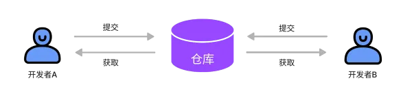 集中式版本控制系统